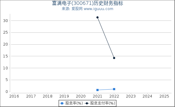 富满电子(300671)股东权益比率、固定资产比率等历史财务指标图
