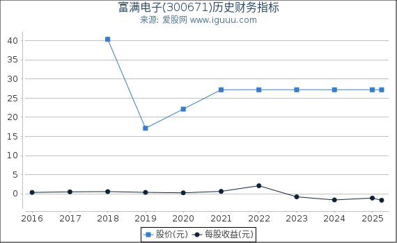 富满电子(300671)股东权益比率、固定资产比率等历史财务指标图