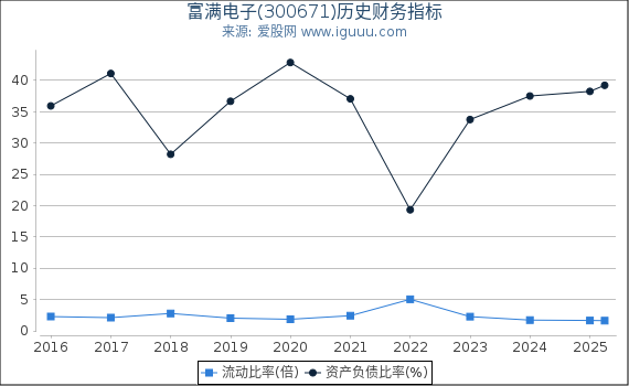 富满电子(300671)股东权益比率、固定资产比率等历史财务指标图