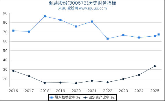 佩蒂股份(300673)股东权益比率、固定资产比率等历史财务指标图