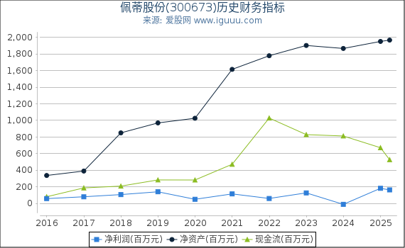 佩蒂股份(300673)股东权益比率、固定资产比率等历史财务指标图