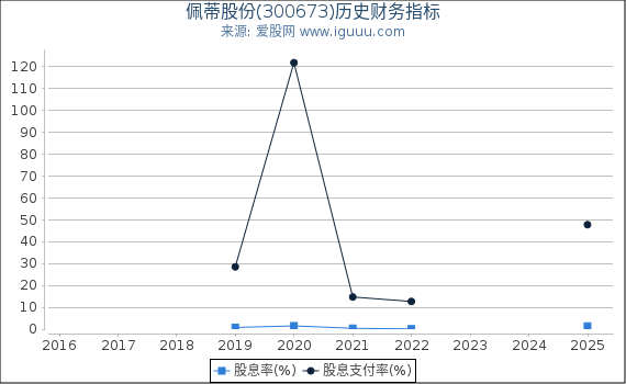 佩蒂股份(300673)股东权益比率、固定资产比率等历史财务指标图