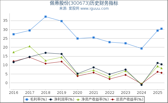 佩蒂股份(300673)股东权益比率、固定资产比率等历史财务指标图