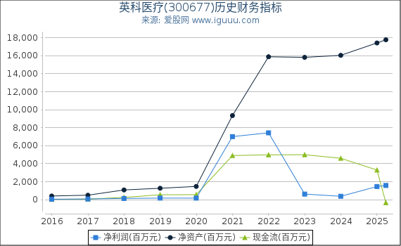 英科医疗(300677)股东权益比率、固定资产比率等历史财务指标图