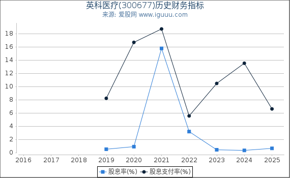 英科医疗(300677)股东权益比率、固定资产比率等历史财务指标图