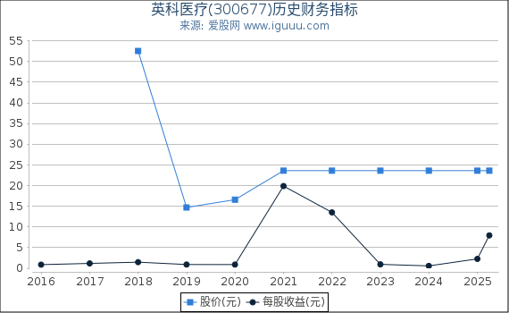 英科医疗(300677)股东权益比率、固定资产比率等历史财务指标图