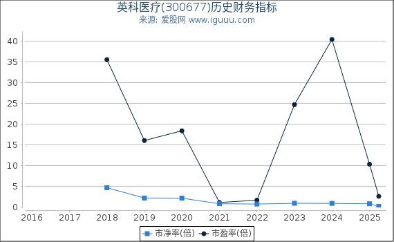 英科医疗(300677)股东权益比率、固定资产比率等历史财务指标图