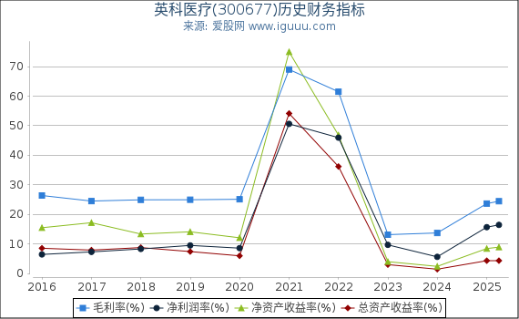 英科医疗(300677)股东权益比率、固定资产比率等历史财务指标图