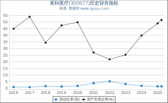 英科医疗(300677)股东权益比率、固定资产比率等历史财务指标图