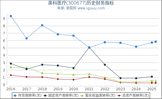 英科医疗(300677)股东权益比率、固定资产比率等历史财务指标图
