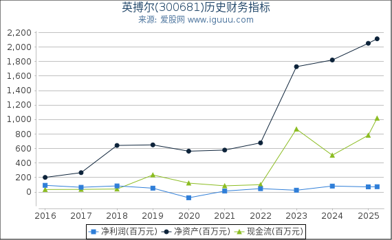 英搏尔(300681)股东权益比率、固定资产比率等历史财务指标图
