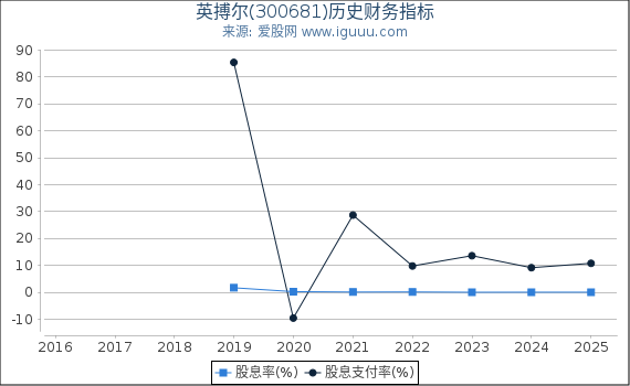 英搏尔(300681)股东权益比率、固定资产比率等历史财务指标图