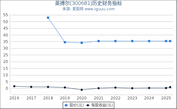 英搏尔(300681)股东权益比率、固定资产比率等历史财务指标图