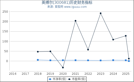 英搏尔(300681)股东权益比率、固定资产比率等历史财务指标图