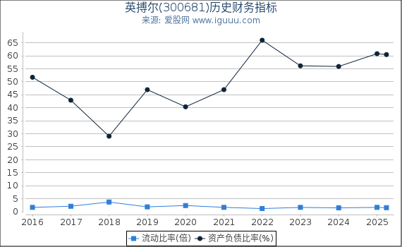 英搏尔(300681)股东权益比率、固定资产比率等历史财务指标图