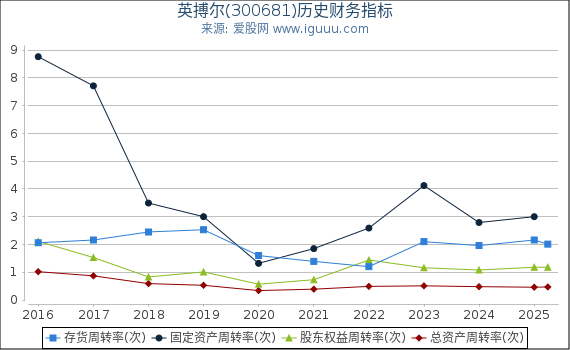 英搏尔(300681)股东权益比率、固定资产比率等历史财务指标图