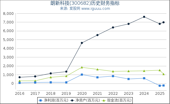 朗新科技(300682)股东权益比率、固定资产比率等历史财务指标图