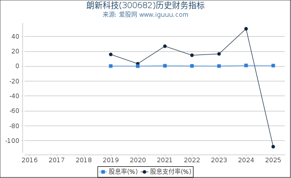 朗新科技(300682)股东权益比率、固定资产比率等历史财务指标图