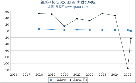 朗新科技(300682)股东权益比率、固定资产比率等历史财务指标图