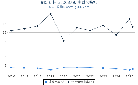 朗新科技(300682)股东权益比率、固定资产比率等历史财务指标图