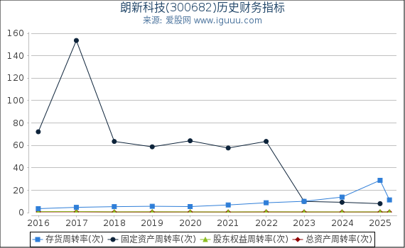 朗新科技(300682)股东权益比率、固定资产比率等历史财务指标图