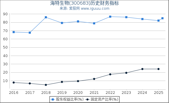 海特生物(300683)股东权益比率、固定资产比率等历史财务指标图