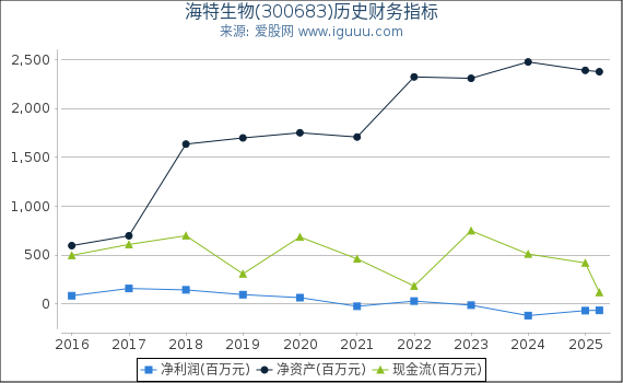 海特生物(300683)股东权益比率、固定资产比率等历史财务指标图
