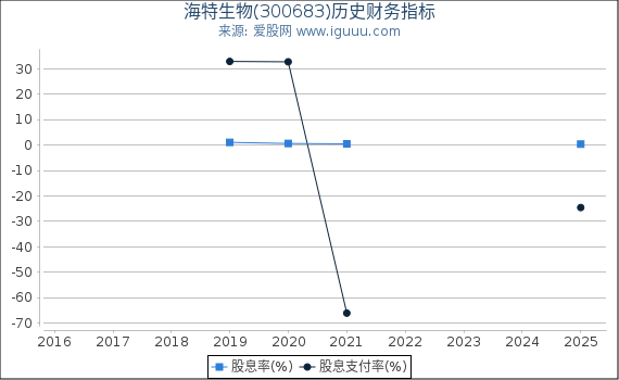 海特生物(300683)股东权益比率、固定资产比率等历史财务指标图