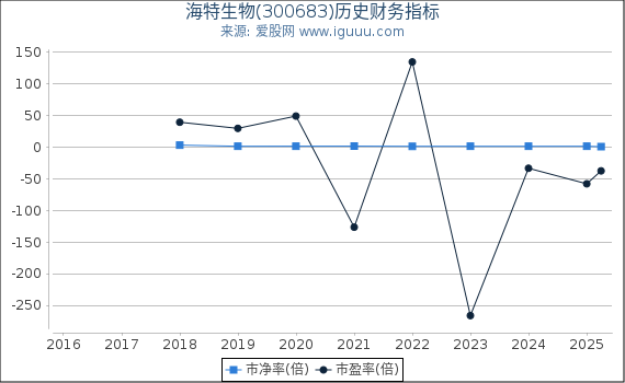 海特生物(300683)股东权益比率、固定资产比率等历史财务指标图