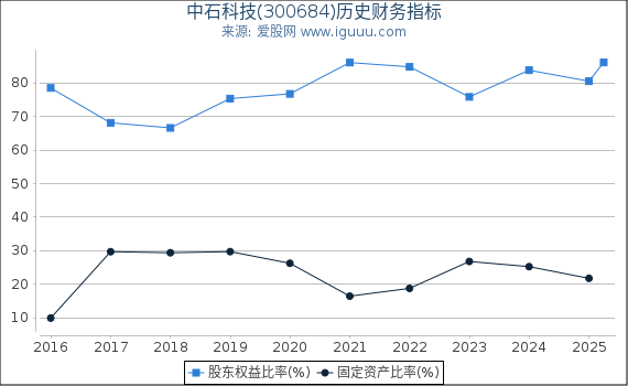 中石科技(300684)股东权益比率、固定资产比率等历史财务指标图