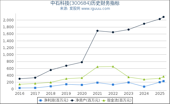 中石科技(300684)股东权益比率、固定资产比率等历史财务指标图