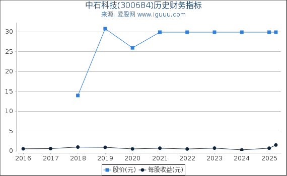 中石科技(300684)股东权益比率、固定资产比率等历史财务指标图