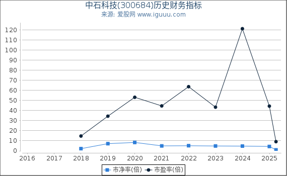 中石科技(300684)股东权益比率、固定资产比率等历史财务指标图