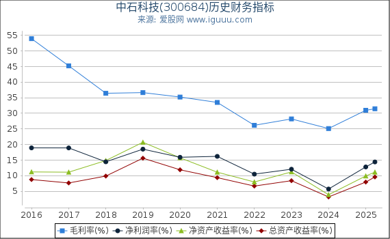 中石科技(300684)股东权益比率、固定资产比率等历史财务指标图
