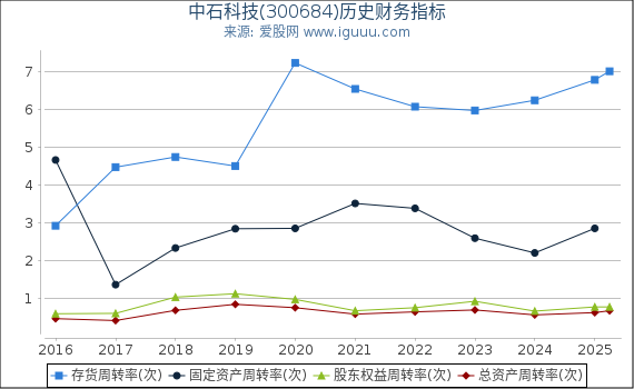 中石科技(300684)股东权益比率、固定资产比率等历史财务指标图