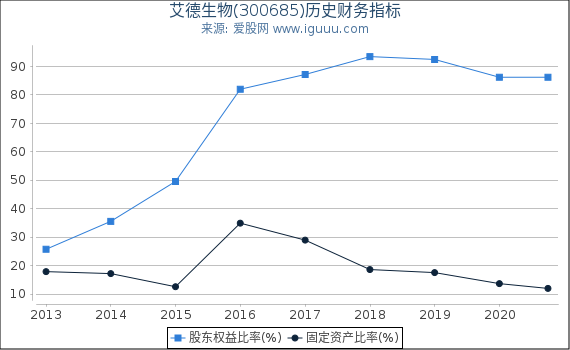 艾德生物(300685)股东权益比率、固定资产比率等历史财务指标图