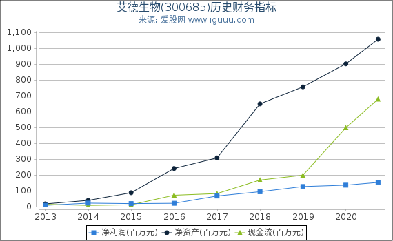 艾德生物(300685)股东权益比率、固定资产比率等历史财务指标图