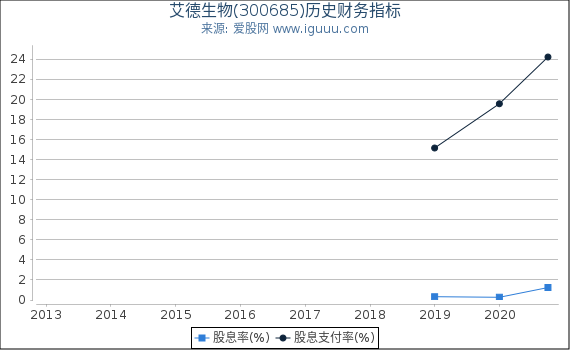 艾德生物(300685)股东权益比率、固定资产比率等历史财务指标图