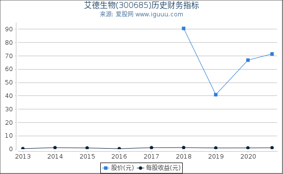 艾德生物(300685)股东权益比率、固定资产比率等历史财务指标图