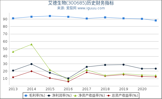 艾德生物(300685)股东权益比率、固定资产比率等历史财务指标图