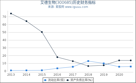 艾德生物(300685)股东权益比率、固定资产比率等历史财务指标图