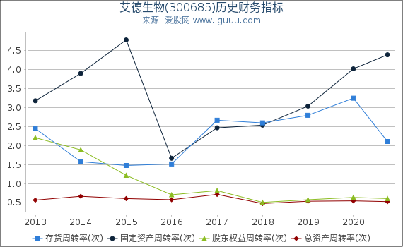 艾德生物(300685)股东权益比率、固定资产比率等历史财务指标图