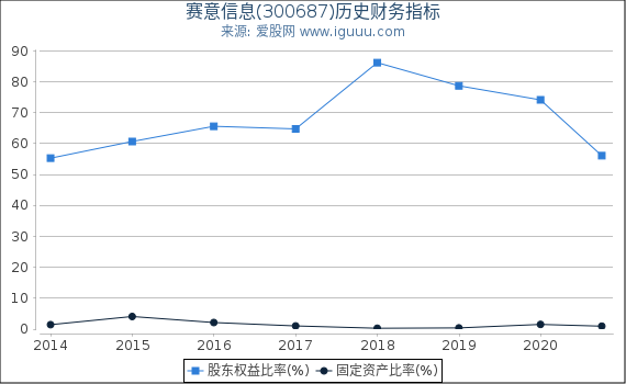 赛意信息(300687)股东权益比率、固定资产比率等历史财务指标图