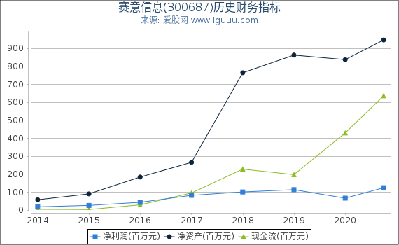 赛意信息(300687)股东权益比率、固定资产比率等历史财务指标图