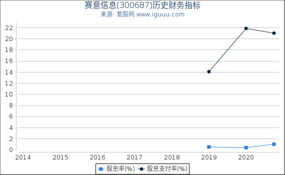 赛意信息(300687)股东权益比率、固定资产比率等历史财务指标图