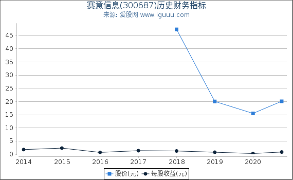 赛意信息(300687)股东权益比率、固定资产比率等历史财务指标图