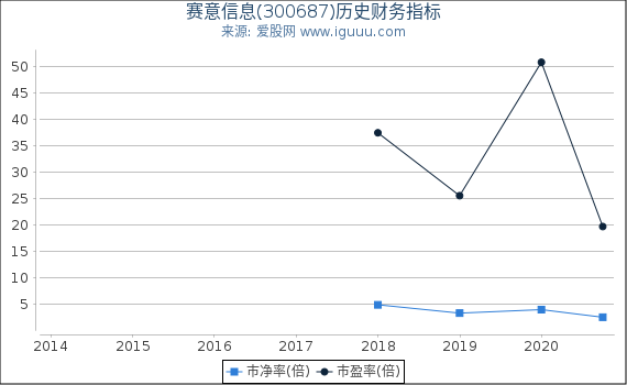 赛意信息(300687)股东权益比率、固定资产比率等历史财务指标图