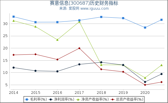 赛意信息(300687)股东权益比率、固定资产比率等历史财务指标图