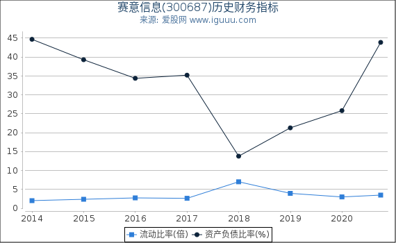 赛意信息(300687)股东权益比率、固定资产比率等历史财务指标图