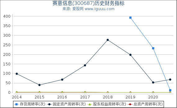 赛意信息(300687)股东权益比率、固定资产比率等历史财务指标图